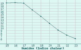 Courbe de l'humidex pour Manlleu (Esp)