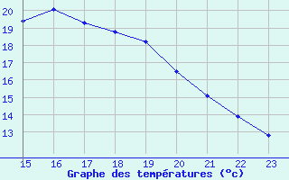 Courbe de tempratures pour Dole-Tavaux (39)