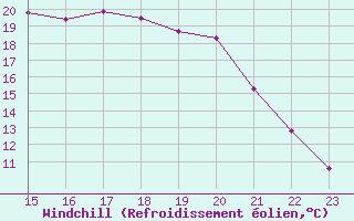 Courbe du refroidissement olien pour Buzenol (Be)