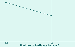 Courbe de l'humidex pour Ploeren (56)