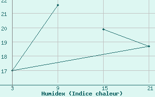 Courbe de l'humidex pour Shoream (UK)