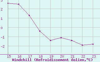 Courbe du refroidissement olien pour Aytr-Plage (17)