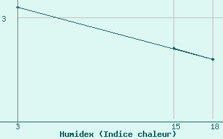 Courbe de l'humidex pour Nyuksenitsa