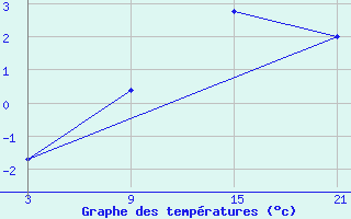 Courbe de tempratures pour Lisca