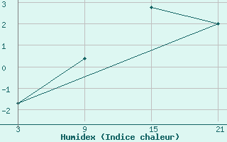 Courbe de l'humidex pour Lisca