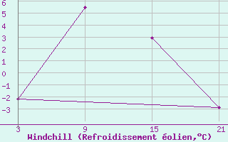 Courbe du refroidissement olien pour Tsetsen Uul