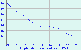 Courbe de tempratures pour le bateau BATFR54