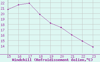 Courbe du refroidissement olien pour Montroy (17)