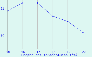 Courbe de tempratures pour Elsenborn (Be)