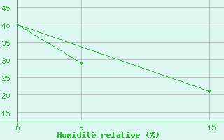 Courbe de l'humidit relative pour Ghadames