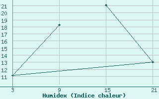 Courbe de l'humidex pour Salamanca