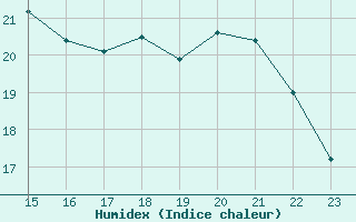 Courbe de l'humidex pour le bateau EUCFR11