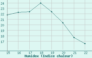 Courbe de l'humidex pour Trets (13)