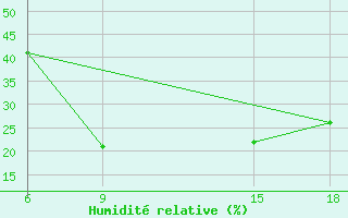 Courbe de l'humidit relative pour Duhook