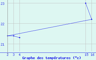 Courbe de tempratures pour Cabo Busto