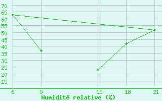 Courbe de l'humidit relative pour Siliana