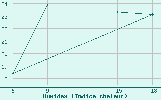 Courbe de l'humidex pour Capo Frasca