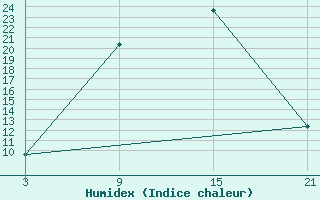 Courbe de l'humidex pour Raseiniai