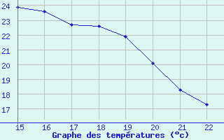 Courbe de tempratures pour Shoream (UK)