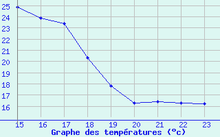 Courbe de tempratures pour Saint-Clment-de-Rivire (34)