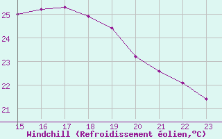 Courbe du refroidissement olien pour Agde (34)