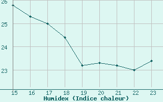 Courbe de l'humidex pour Ziar Nad Hronom