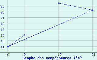 Courbe de tempratures pour Ghadames