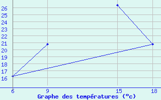 Courbe de tempratures pour Soria (Esp)