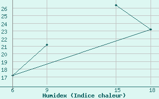 Courbe de l'humidex pour Soria (Esp)