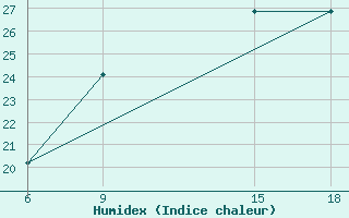 Courbe de l'humidex pour Ghadames