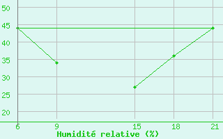 Courbe de l'humidit relative pour Sidi Bouzid