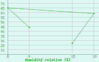 Courbe de l'humidit relative pour Soria (Esp)