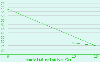 Courbe de l'humidit relative pour Sonnblick