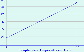 Courbe de tempratures pour Ghadames