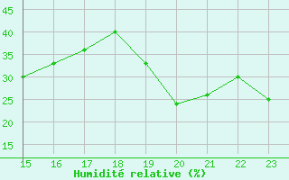 Courbe de l'humidit relative pour Moleson (Sw)