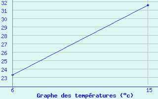 Courbe de tempratures pour Rhourd Nouss