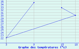 Courbe de tempratures pour Duhook