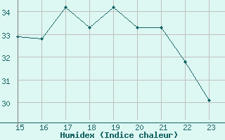 Courbe de l'humidex pour Aigrefeuille d'Aunis (17)