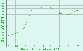 Courbe de l'humidit relative pour Jaca