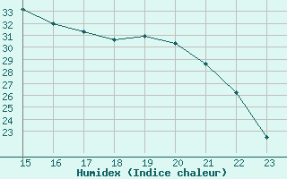 Courbe de l'humidex pour Saint-Paul-lez-Durance (13)