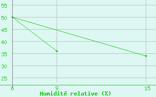 Courbe de l'humidit relative pour Rutbah