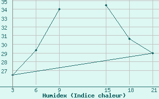 Courbe de l'humidex pour Tripoli