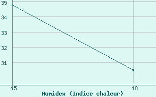 Courbe de l'humidex pour Rhourd Nouss