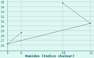 Courbe de l'humidex pour Jalo