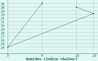 Courbe de l'humidex pour Duhook