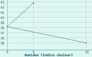 Courbe de l'humidex pour Akim Oda