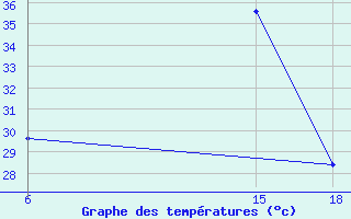 Courbe de tempratures pour Hama