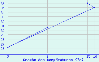 Courbe de tempratures pour El Borma