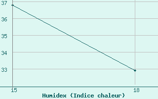 Courbe de l'humidex pour Giarabub