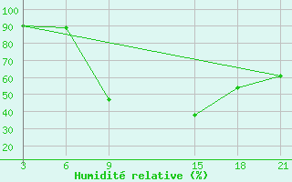 Courbe de l'humidit relative pour Benina